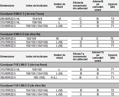 Gama de anvelope Goodyear Kmax și FuelMax