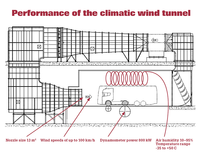 Remarcabilul tunel de vânt generator de condiții atmosferice a lui Scania