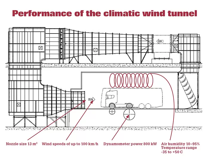 Remarcabilul tunel climatic Scania, generator de condiții atmosferice