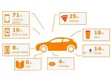 Trei sferturi dintre șoferii români recunosc că folosesc telefonul la volan