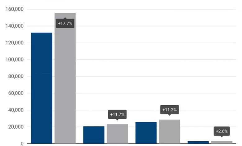 Piața europeană de vehicule comerciale este în creștere