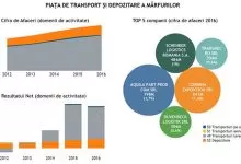 Top 5 principali jucători de pe piaţa transporturilor din România