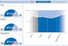 Volume de marfă peste medie în al treilea trimestru din 2017