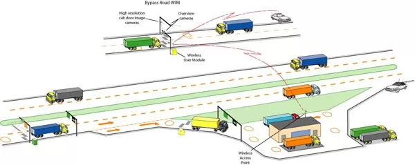 Ungaria: Sistem inteligent de cântărire al camioanelor în mers 3 Weigh In Motion