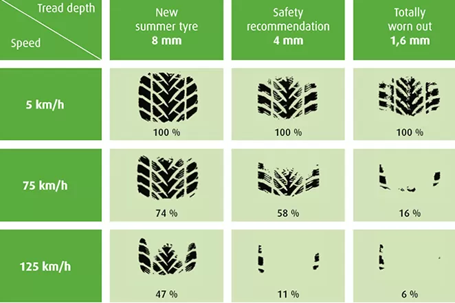 Tu știi cum să reacționezi în caz de acvaplanare?