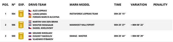 Aleš Loprais câștigă etapa inaugurală a Dakar Rally 2018 3 clasament