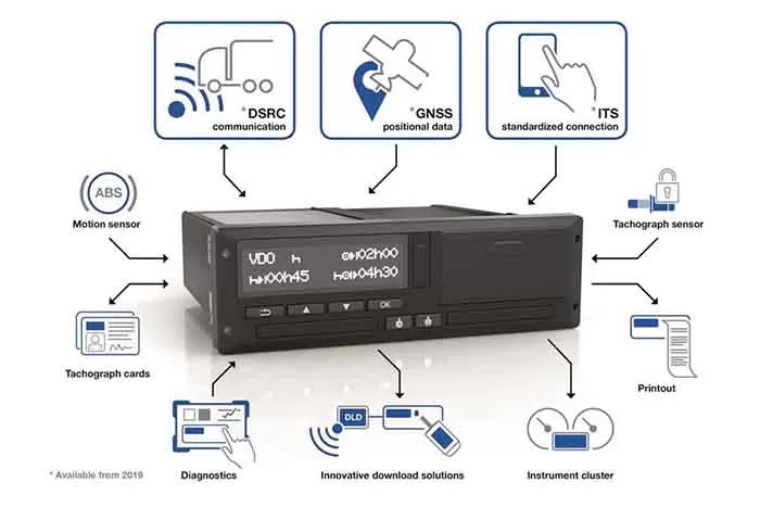 Reg. (CE) 165/2014 nu permite controlul de la distanță a timpilor de condus și odihnă