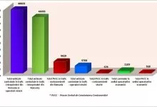 Peste 48.000 de vehicule comerciale verificate în trafic de ISCTR în trimestrul III 10 Peste 48.000 de vehicule comerciale verificate în trafic de ISCTR în trimestrul III