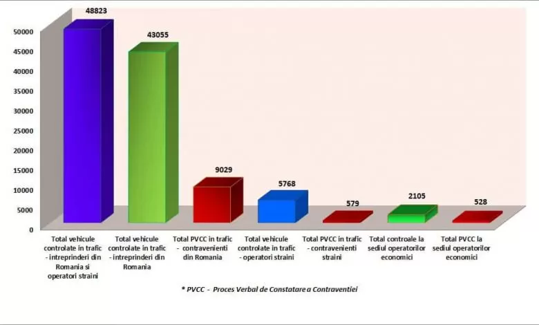Peste 48.000 de vehicule comerciale verificate în trafic de ISCTR în trimestrul III 1 Peste 48.000 de vehicule comerciale verificate în trafic de ISCTR în trimestrul III