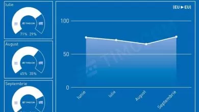 Cerere de transport în creștere în al treilea semestru din 2018, anunță TIMOCOM