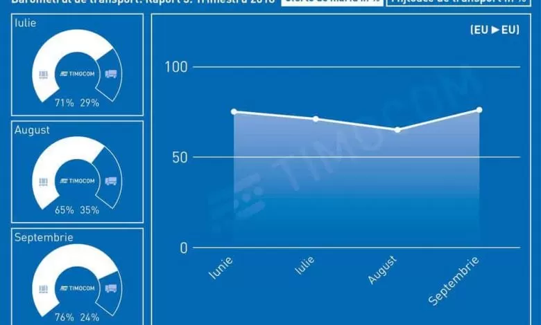 Cerere de transport în creștere în al treilea semestru din 2018, anunță TIMOCOM
