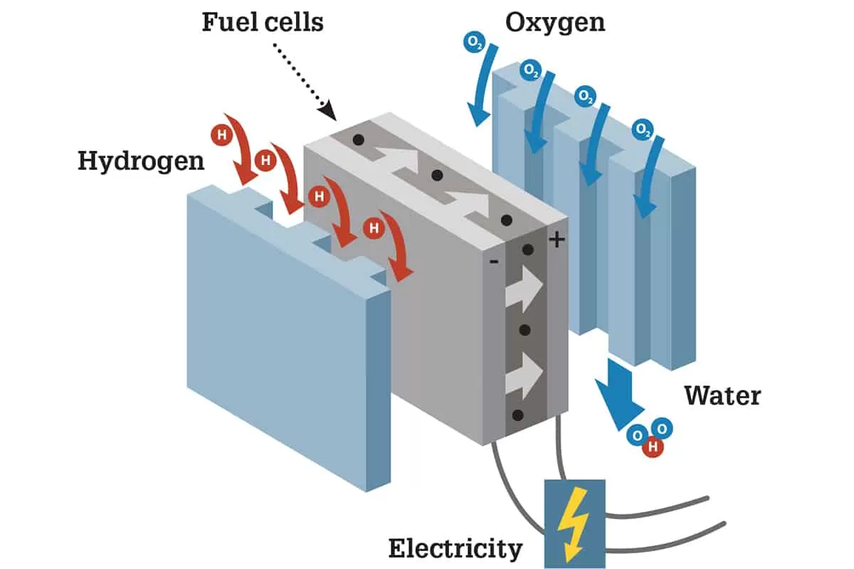 Despre vehiculele propulsate de motoare electrice cu hidrogen