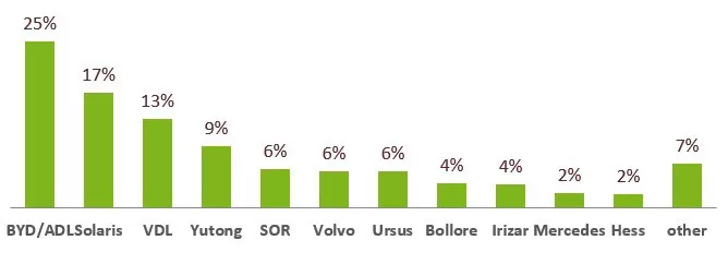 Solaris devine lider în Europa în segmentul autobuzelor electrice 3 Chart 3