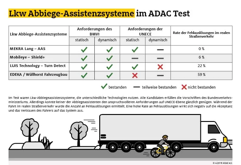 ADAC Test LKW Abbiegeassistenzsysteme