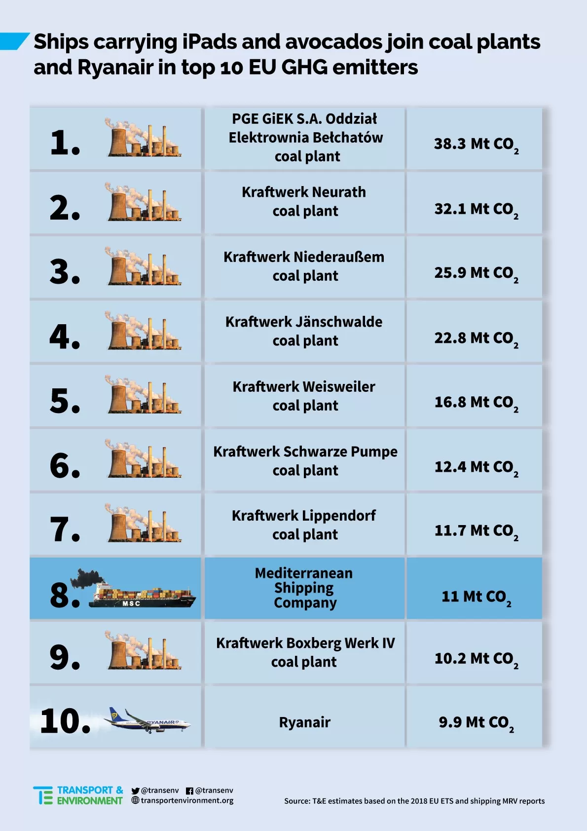 Top 10 cele mai poluatoare companii din Europa în 2018