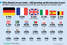 51 de milioane de mașini echipate cu motoare diesel "murdare" circulă în Europa