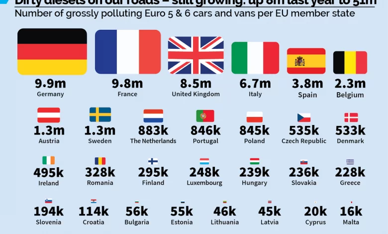 51 de milioane de mașini echipate cu motoare diesel "murdare" circulă în Europa