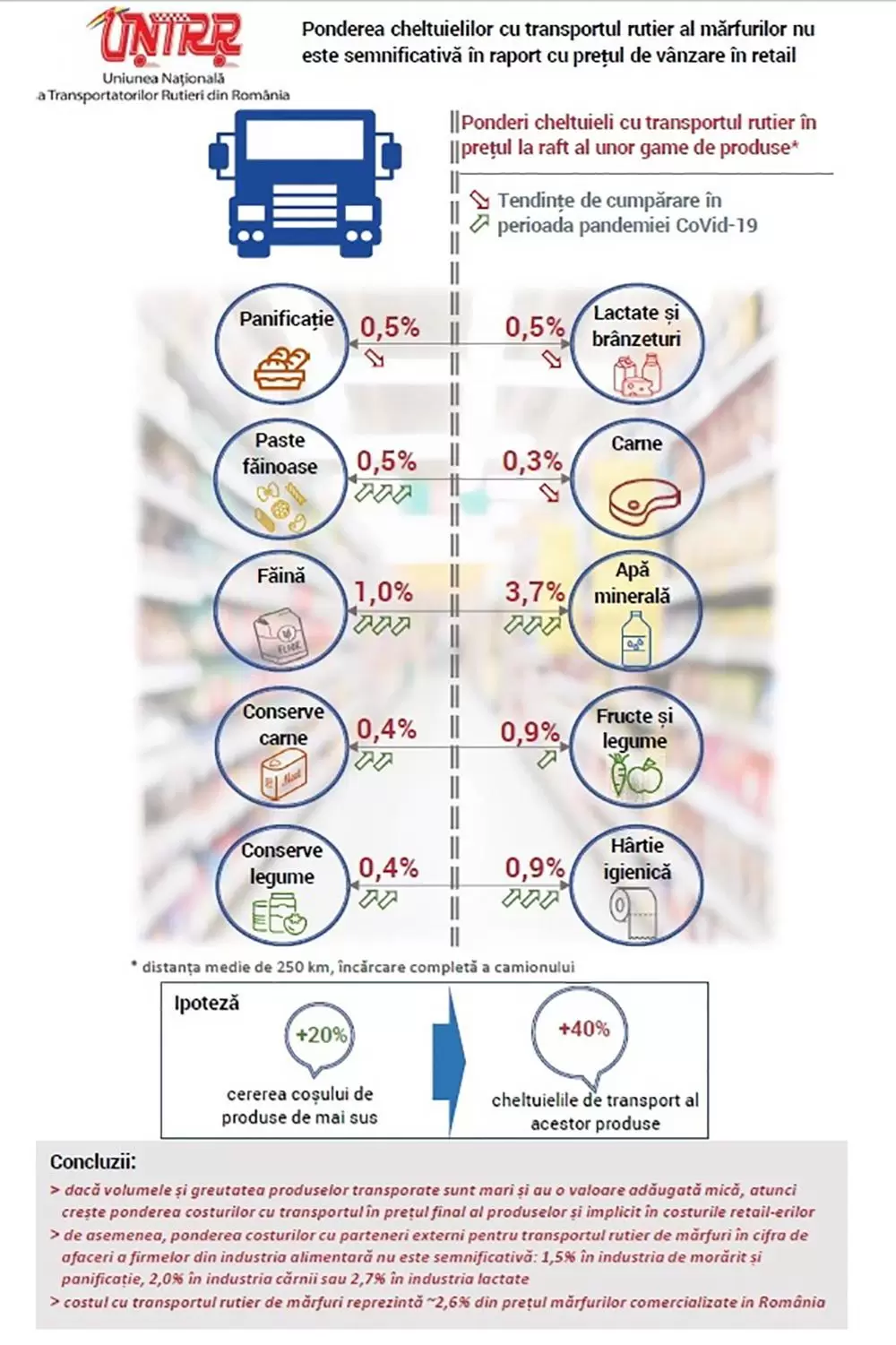 Tarifele de transport n-au influențat prețul la raft al produselor alimentare