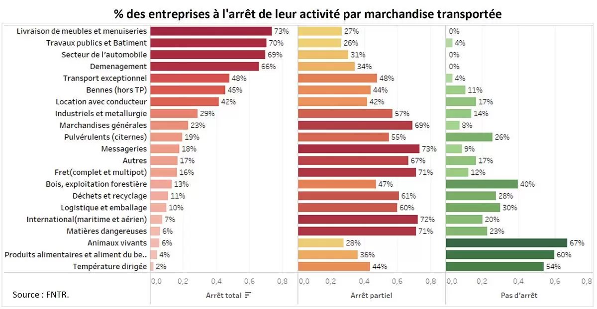 Criza COVID-19 a tras pe dreapta aproape 60% din camioanele din Franța 3 Criza COVID-19 a tras pe dreapta aproape 60% din camioanele din Franța