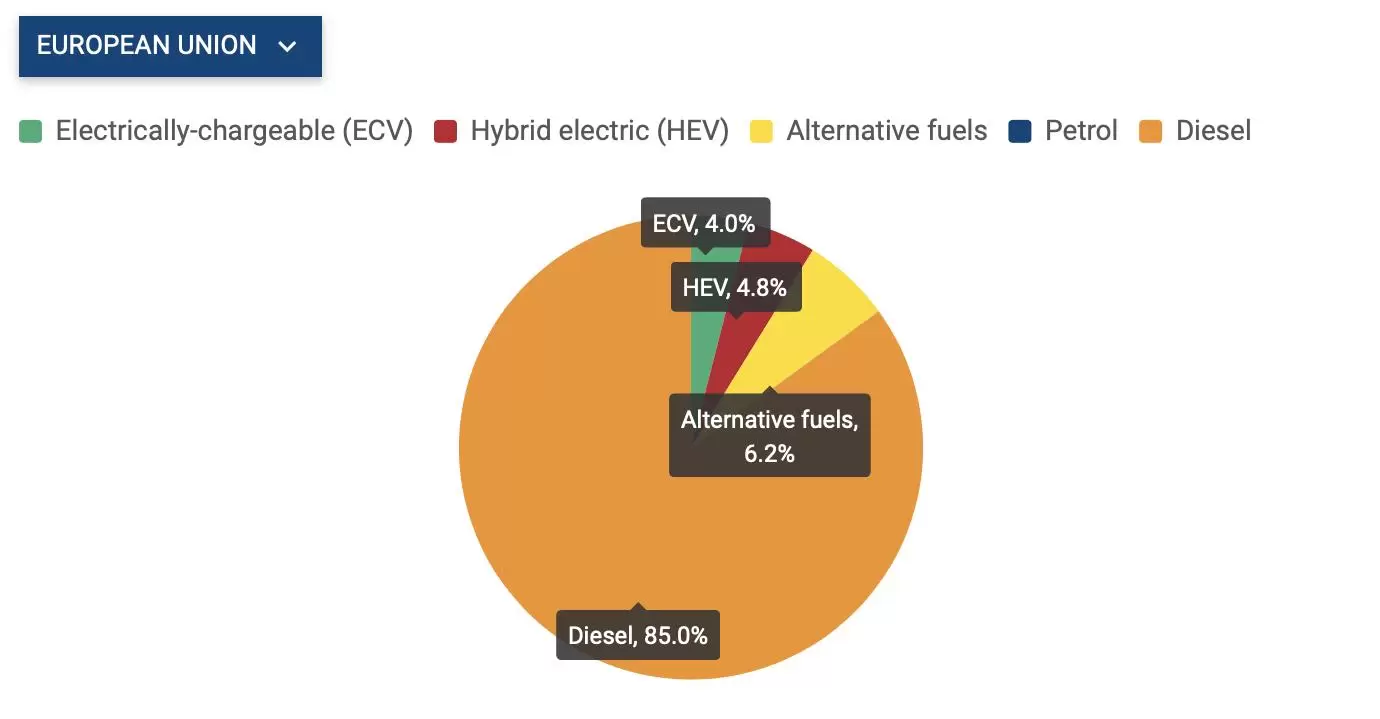 statistica autobuze europa