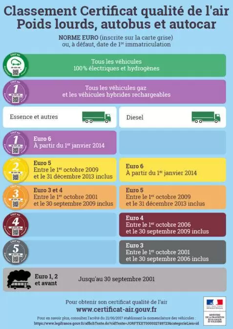 Șapte noi orașe din Franța introduc zone verzi și interzic vehiculele comerciale grele