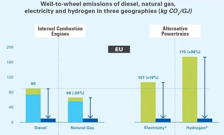 Studiu IRU: Camioanele electrice au emisii de CO2 mai mari decât cele diesel