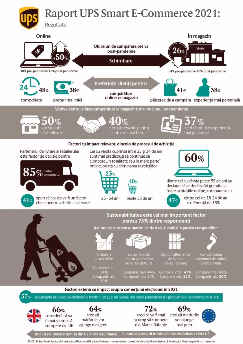 Infografic UPS Smart E commerce Report 2021 e1622720457531