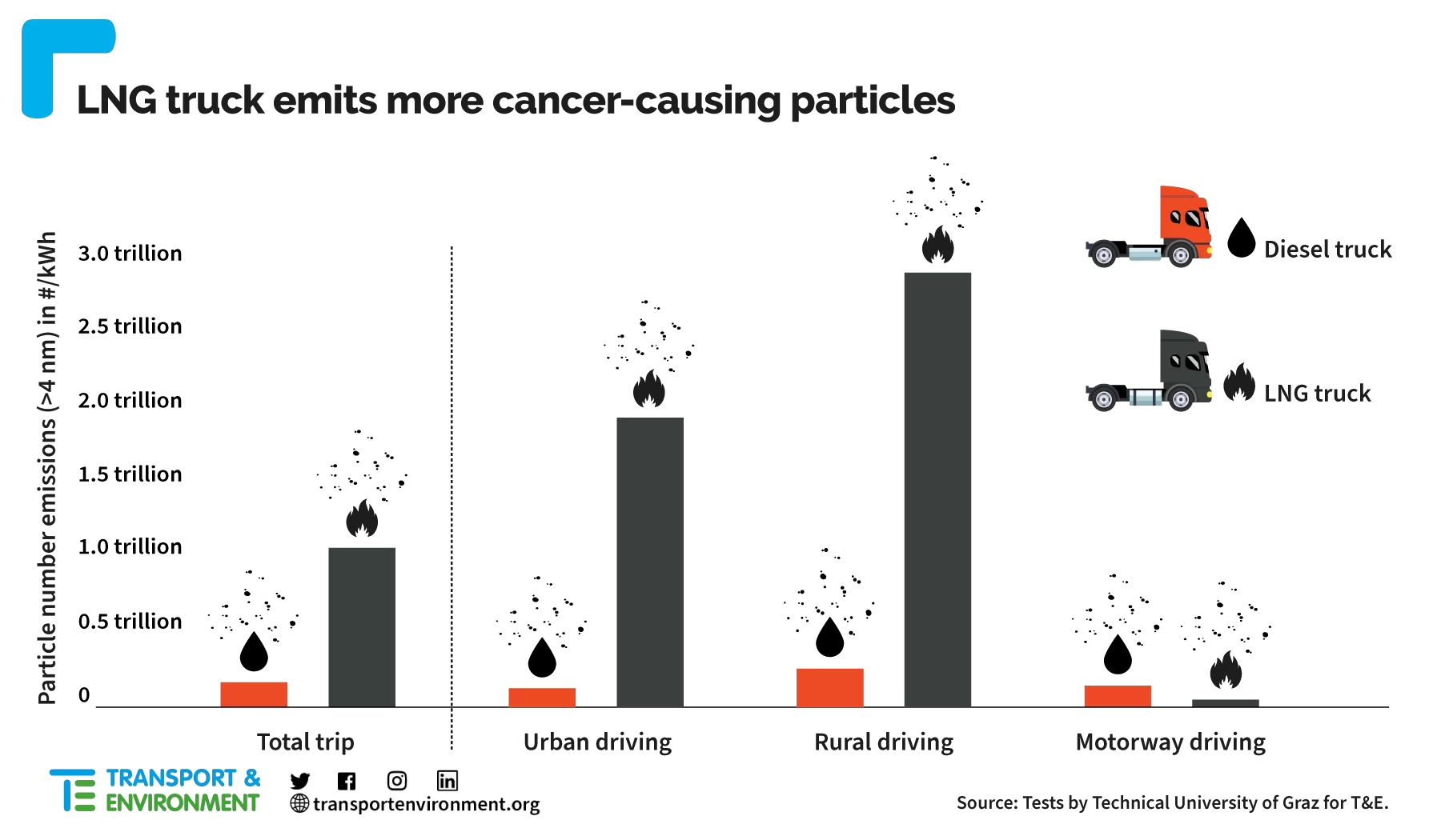 LNG vs Diesel truck particles trans