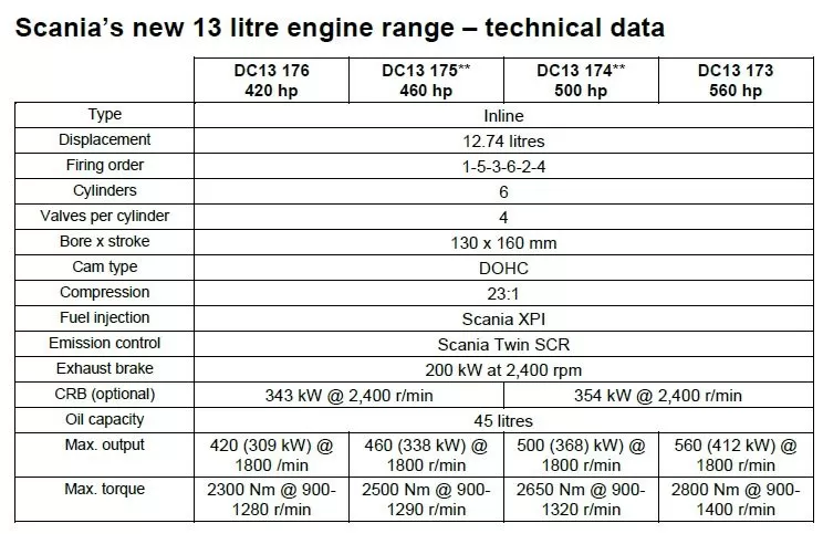Noile motoare Scania Super: până la 560 CP și consum mai mic cu 8%