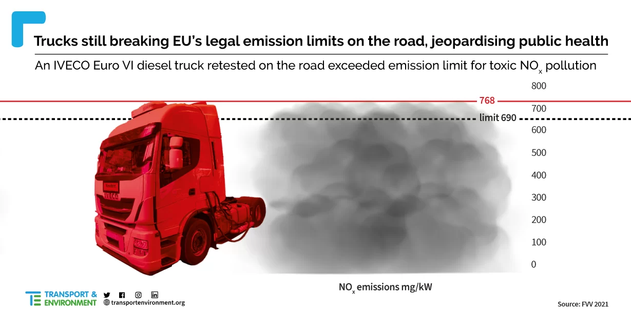 Camioanele încă încălcă limitele legale de emisii ale UE, spune T&E