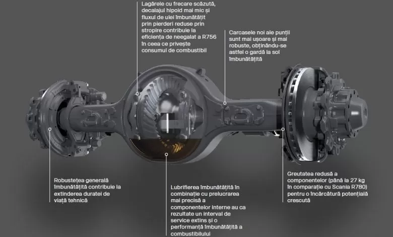 Totul despre Scania Super: Noua axă spate Scania R756 1 Totul despre Scania Super: Noua axă spate Scania R756
