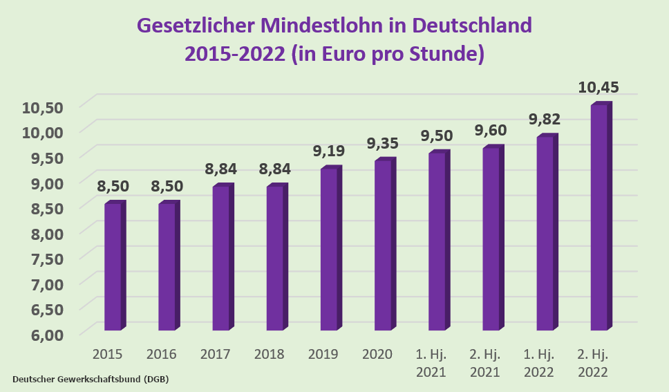 În 2022, salariul minim legal în Germania ajunge la 10,45 de euro pe oră