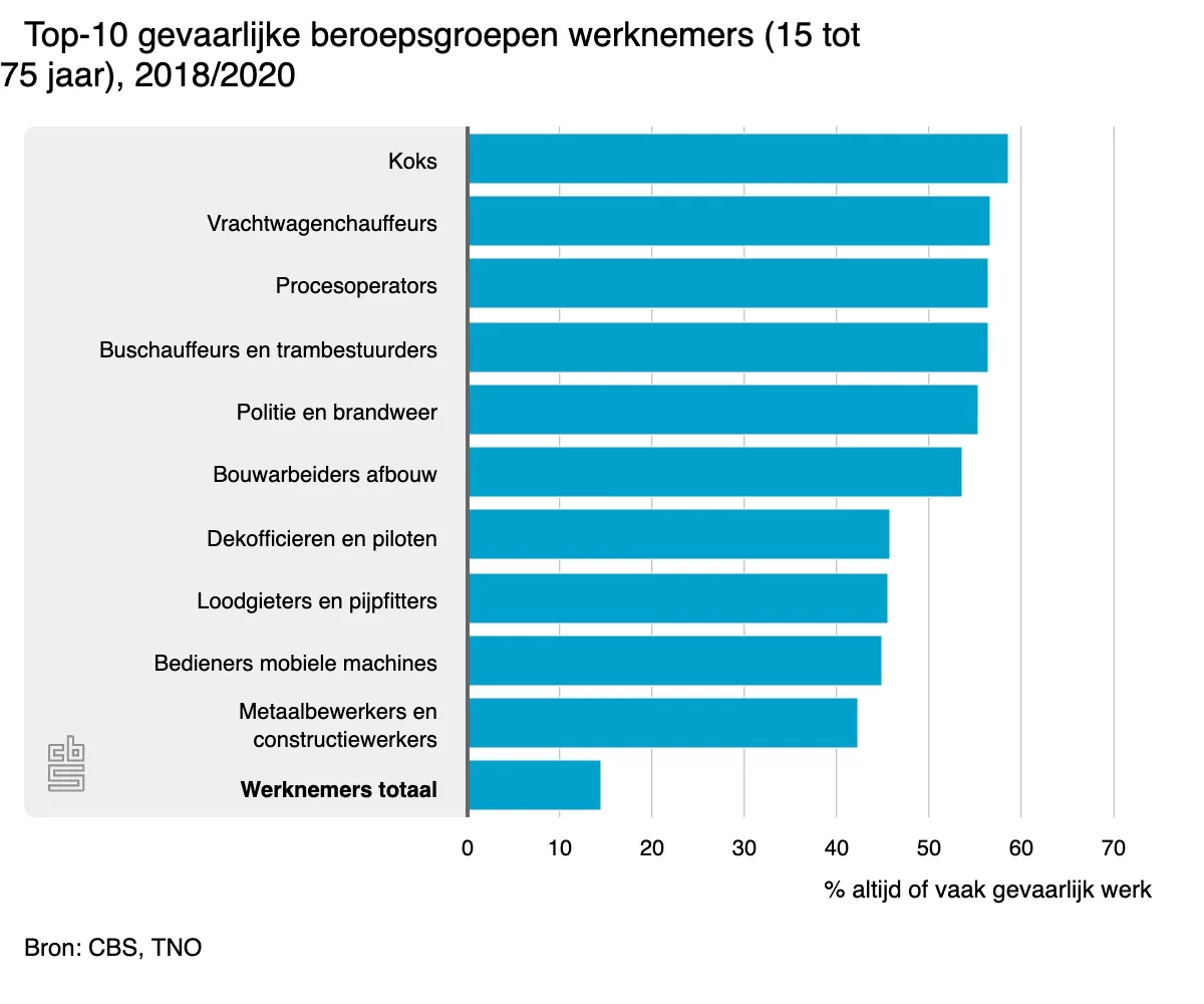 top 10 gevaarlijke beroe 1