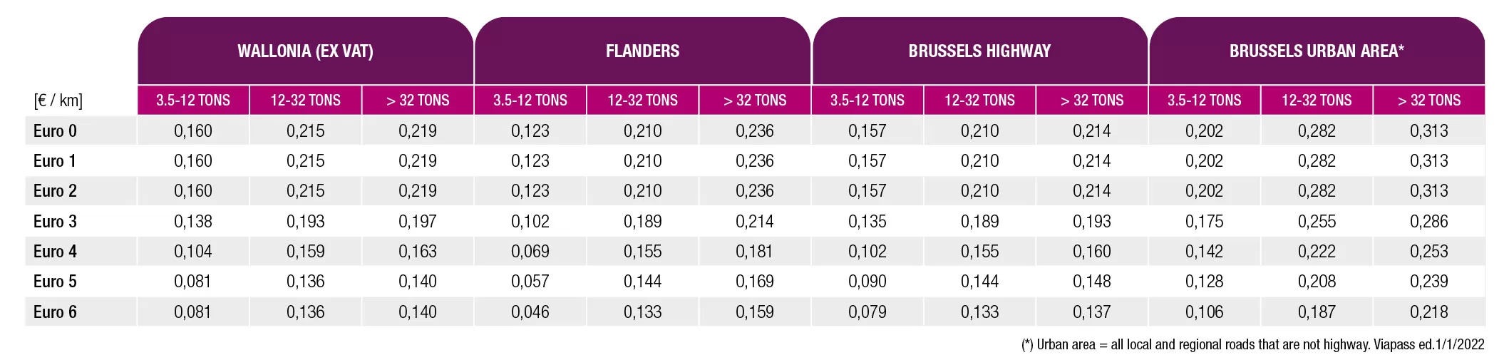 La 1 ianuarie intră în vigoare noile tarife de taxare rutieră pentru camioane, în Valonia