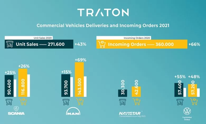 Grupul TRATON a înregistrat în 2021 o creștere a vânzărilor cu 43%