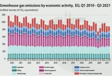 Nivelul emisiilor poluante în UE aproape la fel de mari ca înainte de pandemie