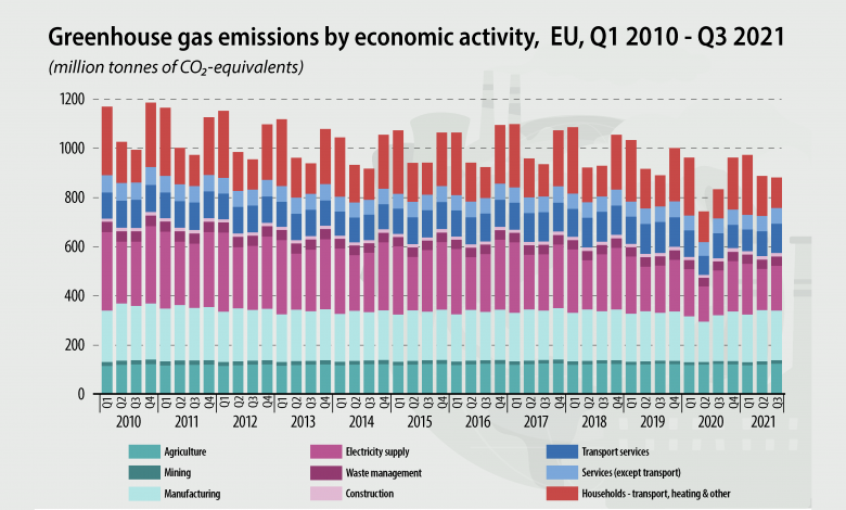 Nivelul emisiilor poluante în UE aproape la fel de mari ca înainte de pandemie