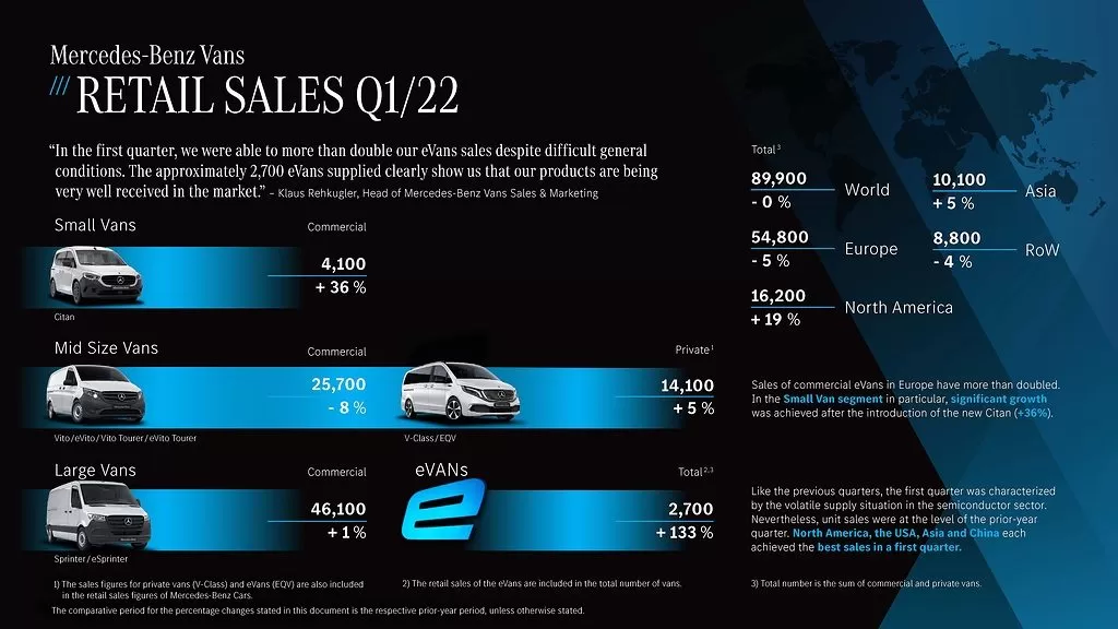 Mercedes-Benz Vans, livrări de electrice mai mari cu 133% în primul trimestru din 2022