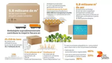 ”Air-commerce”: 9,8 milioane de mc de aer sunt livrate anual în casele românilor 1 ”Air-commerce”: 9,8 milioane de mc de aer sunt livrate anual în casele românilor