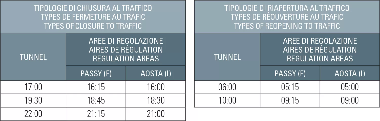 Tunelul Mont-Blanc va fi închis complet traficului în perioada 17 octombrie - 7 noiembrie