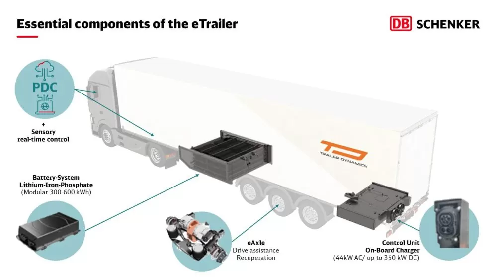 DB Schenker precomandă 2.000 de semiremorci electrificate eTrailer