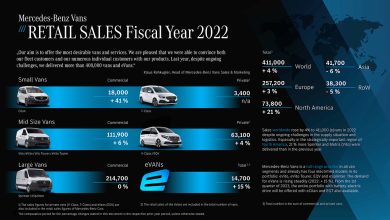 Mercedes-Benz Vans, livrări în creștere cu 4% în 2022