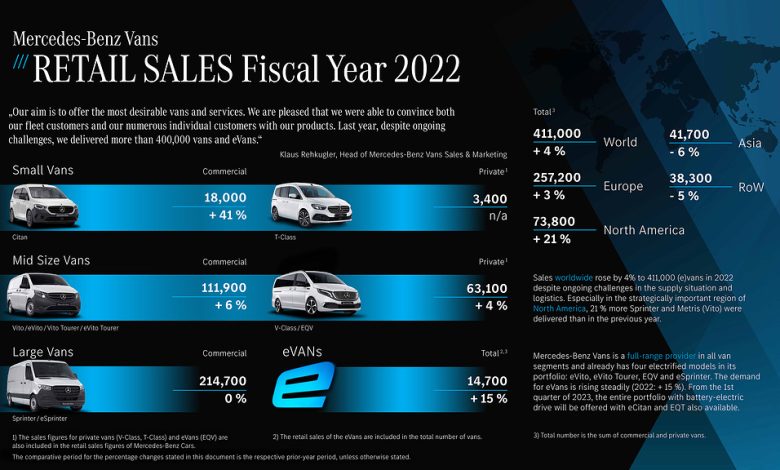 Mercedes-Benz Vans, livrări în creștere cu 4% în 2022