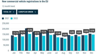 Înmatriculările de vehicule comerciale noi din UE s-au prăbușit în 2022
