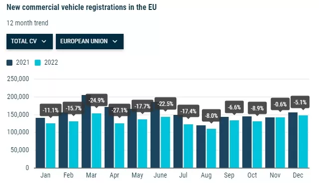 Înmatriculările de vehicule comerciale noi din UE s-au prăbușit în 2022