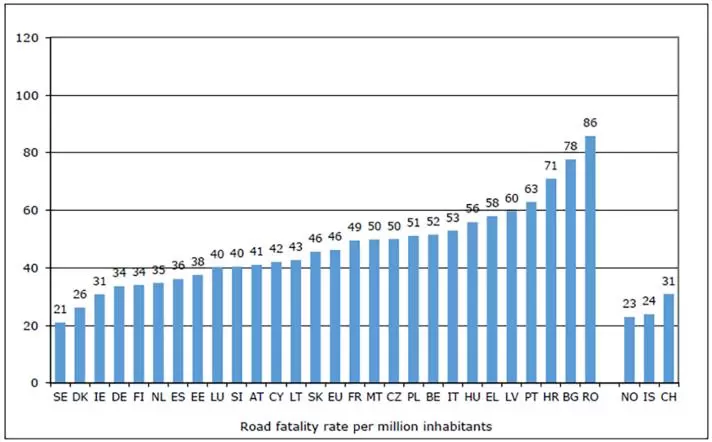 România, țara cu cei mai mulți morți în accidente rutiere și în 2022 1 România, țara cu cei mai mulți morți în accidente rutiere și în 2022