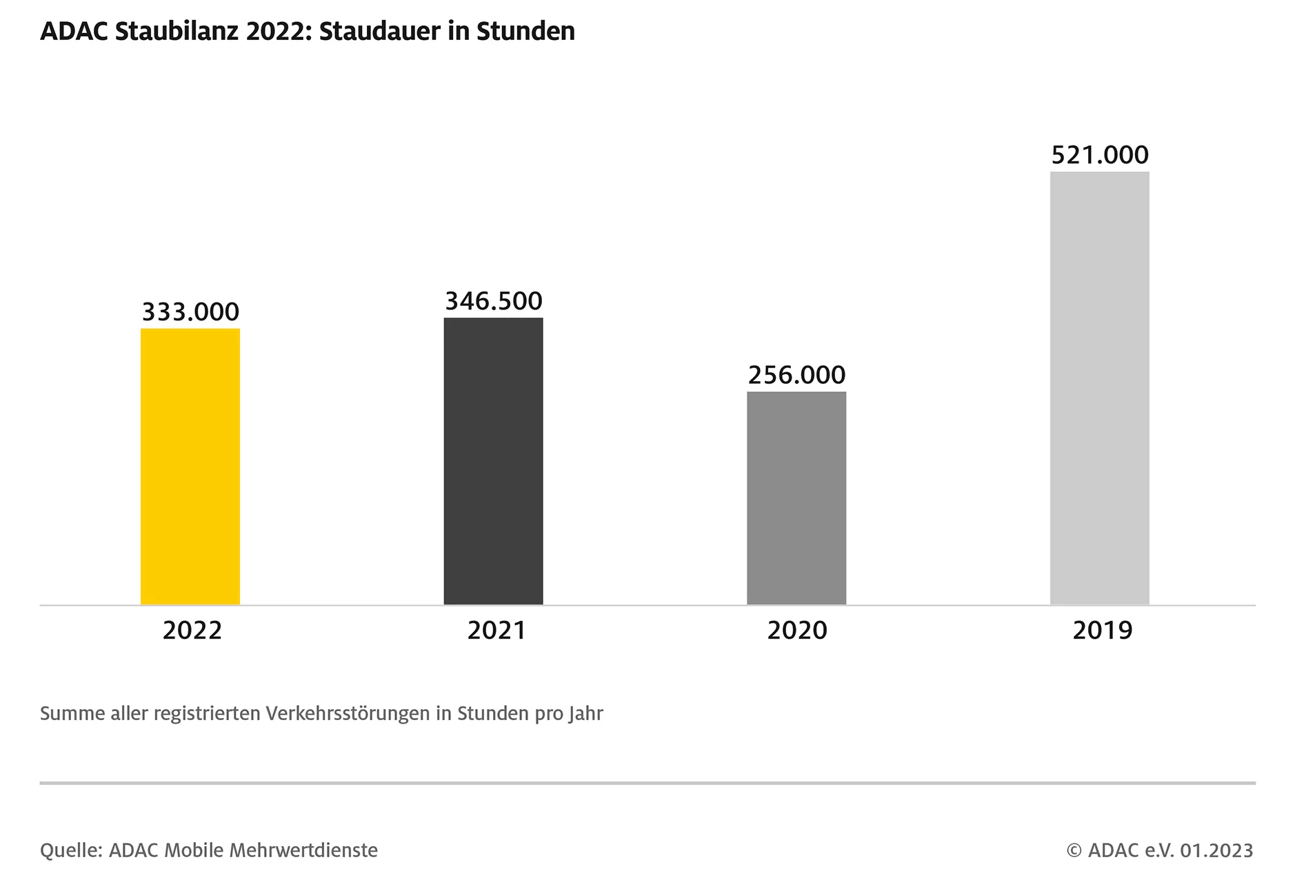 Germania: Șoferii au petrecut 333.000 de ore în ambuteiaje în 2022
