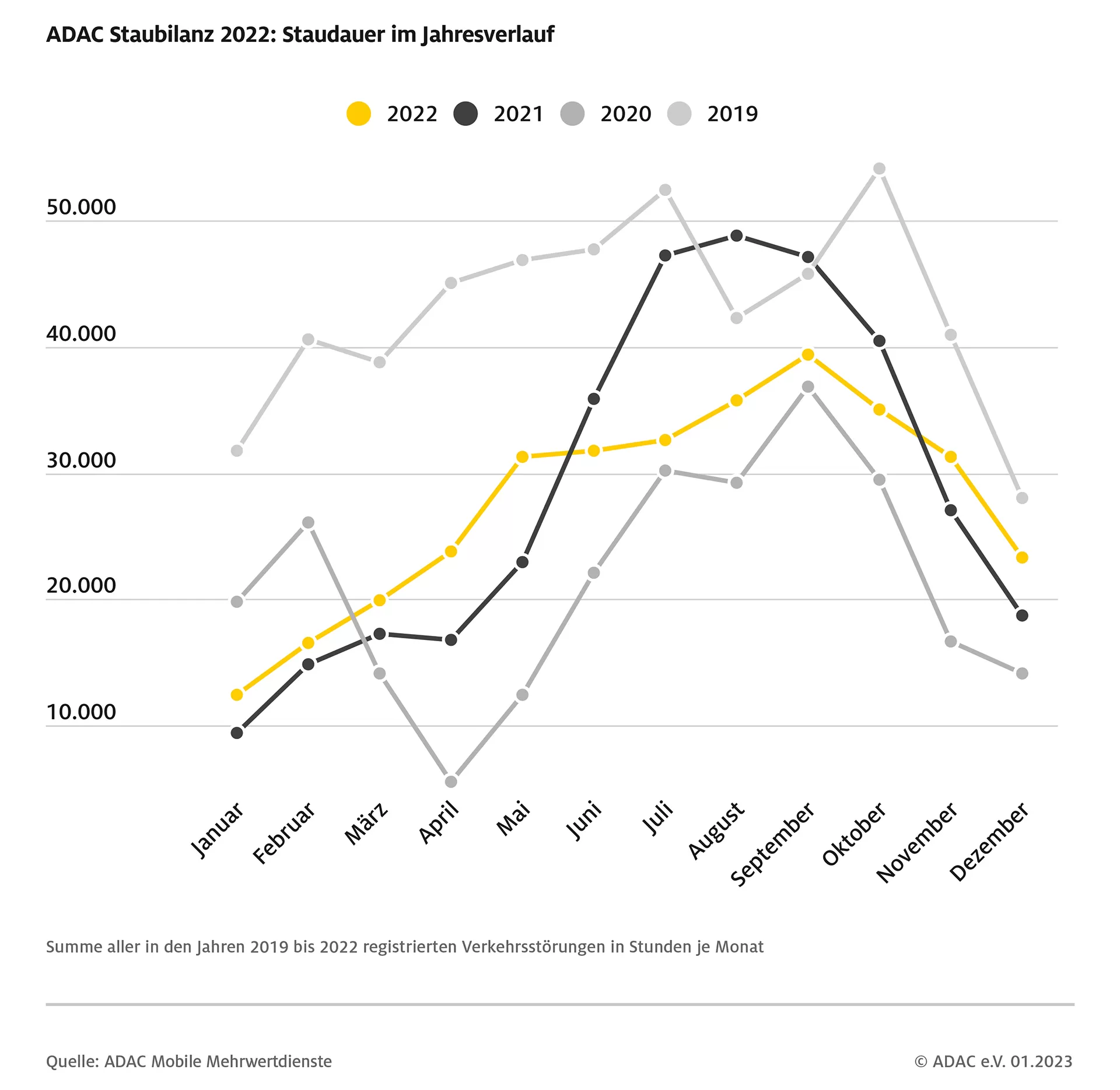 adac ev verkehr staudauer im jahresverlauf2019 2022