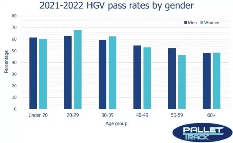 Femeile între 20 și 29 de ani trec cel mai ușor examenele pentru permis de camion