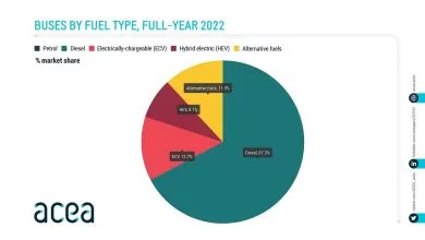 Înmatriculări de autobuze în UE în 2022: 67,3% diesel, 12,7% electrice